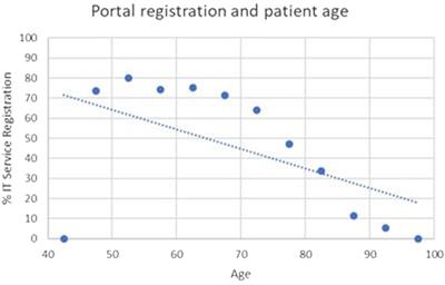 Acceptability and usability of a patient portal for men with prostate cancer in follow-up care